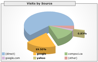 CompSci.ca visits by source chart