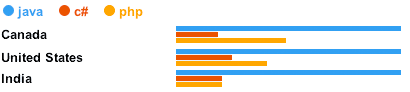 Comparison Java, C#, PHP