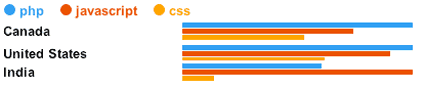 Comparison PHP, JavaScript, CSS