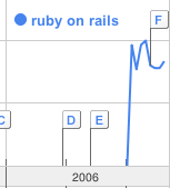Ruby on Rails - India