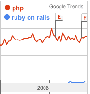 PHP vs Ruby on Rails in India