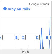 Ruby on Rails - Dec 13, 2006
