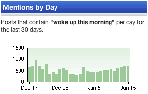 "woke up this morning" Graph