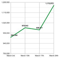 Daily number of blog posts