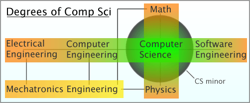 what is a computer science degree