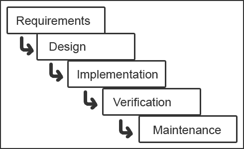 waterfall model with example