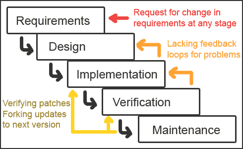 Problems with the Waterfall Model. The most obvious problem should have been 