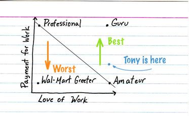 Tony on Work vs Play graph