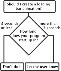 Making a decision about using a loading bar animation