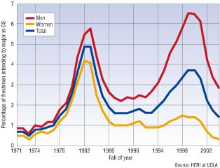 Computer Science enrollment trend graph