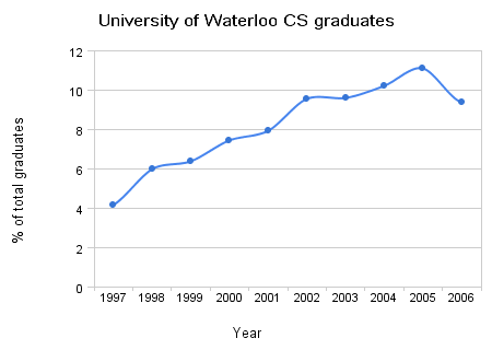 University of Waterloo Computer Science graduation trend