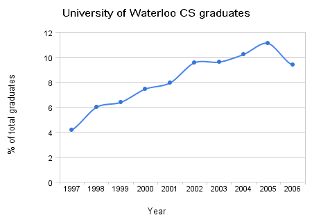 computer science waterloo enrollment trends university compsci ca trend