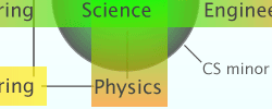 Physics related degrees