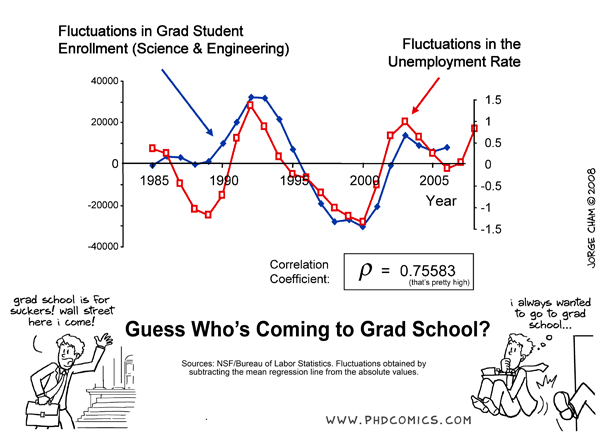 Unemployment rate vs. Grad School enrollment