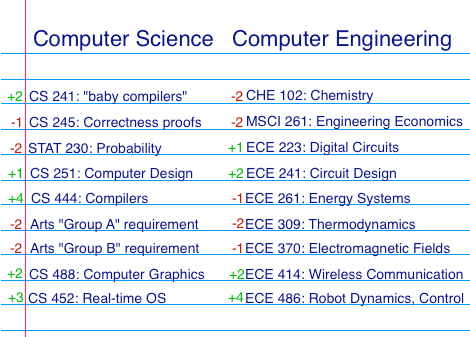 Sample checklist for Computer Science vs. Computer Engineering courses