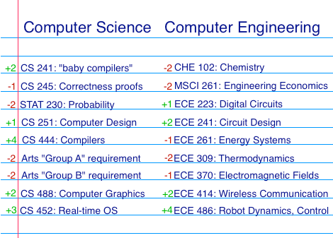 Computer science vs software engineering major