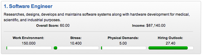 software_engineer_best_job_of_2011